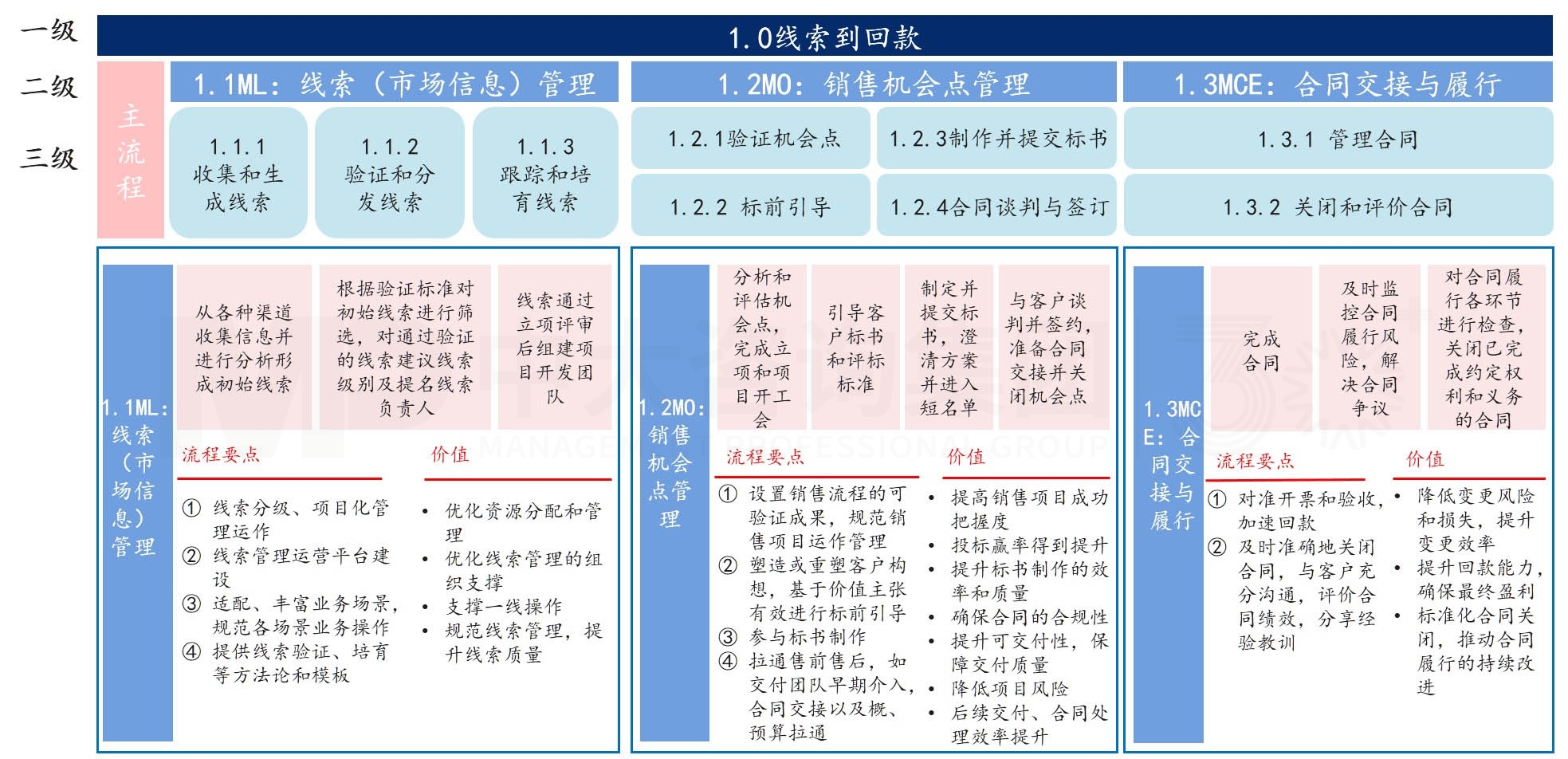 從線索到回款（LTC）