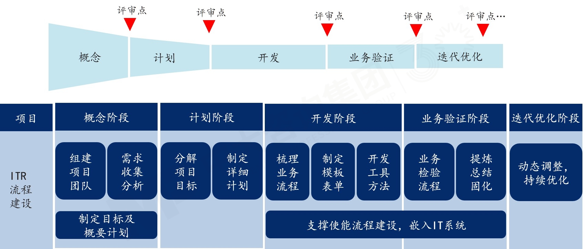 從問題到解決（ITR）