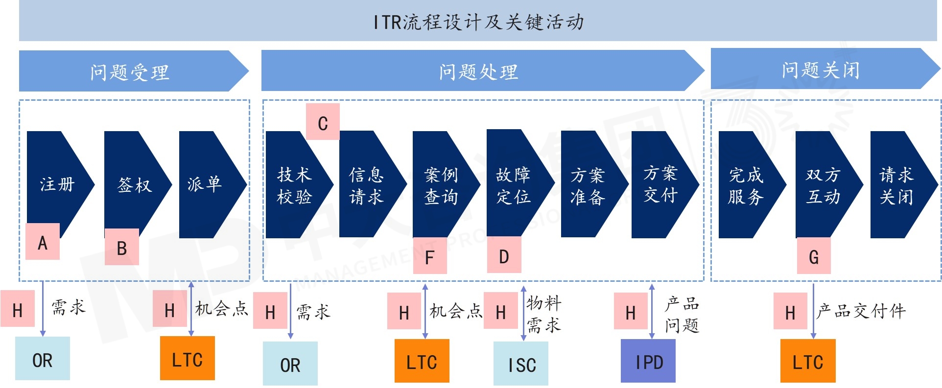 從問題到解決（ITR）