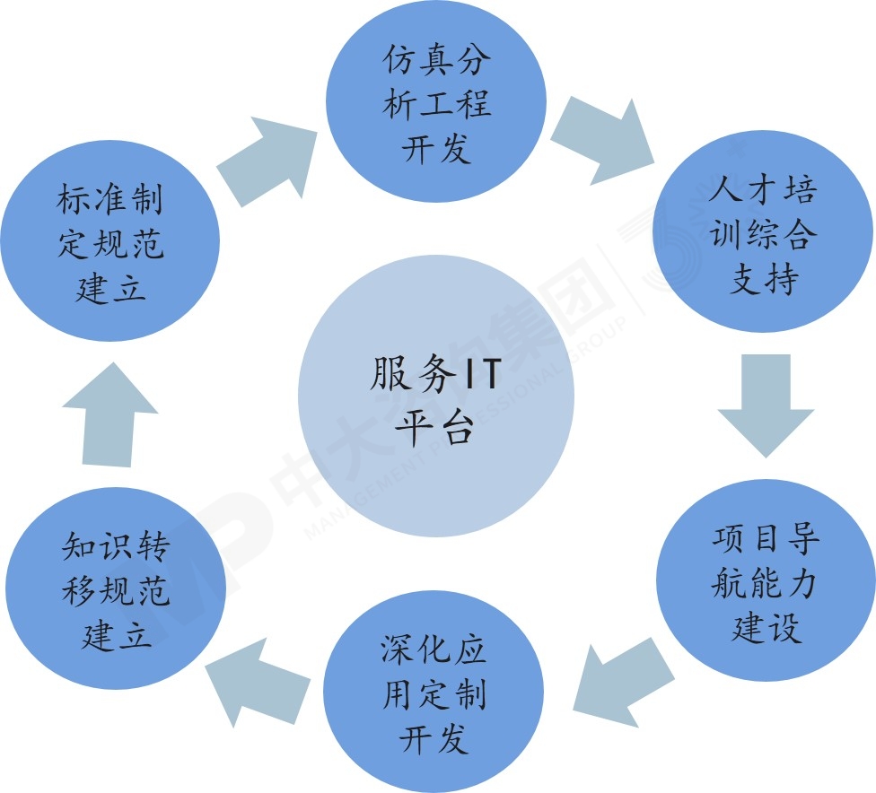 從問題到解決（ITR）