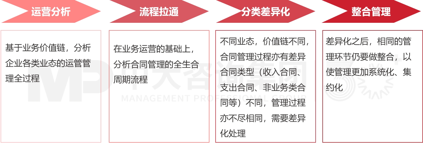 企業(yè)專項領(lǐng)域風險管理咨詢