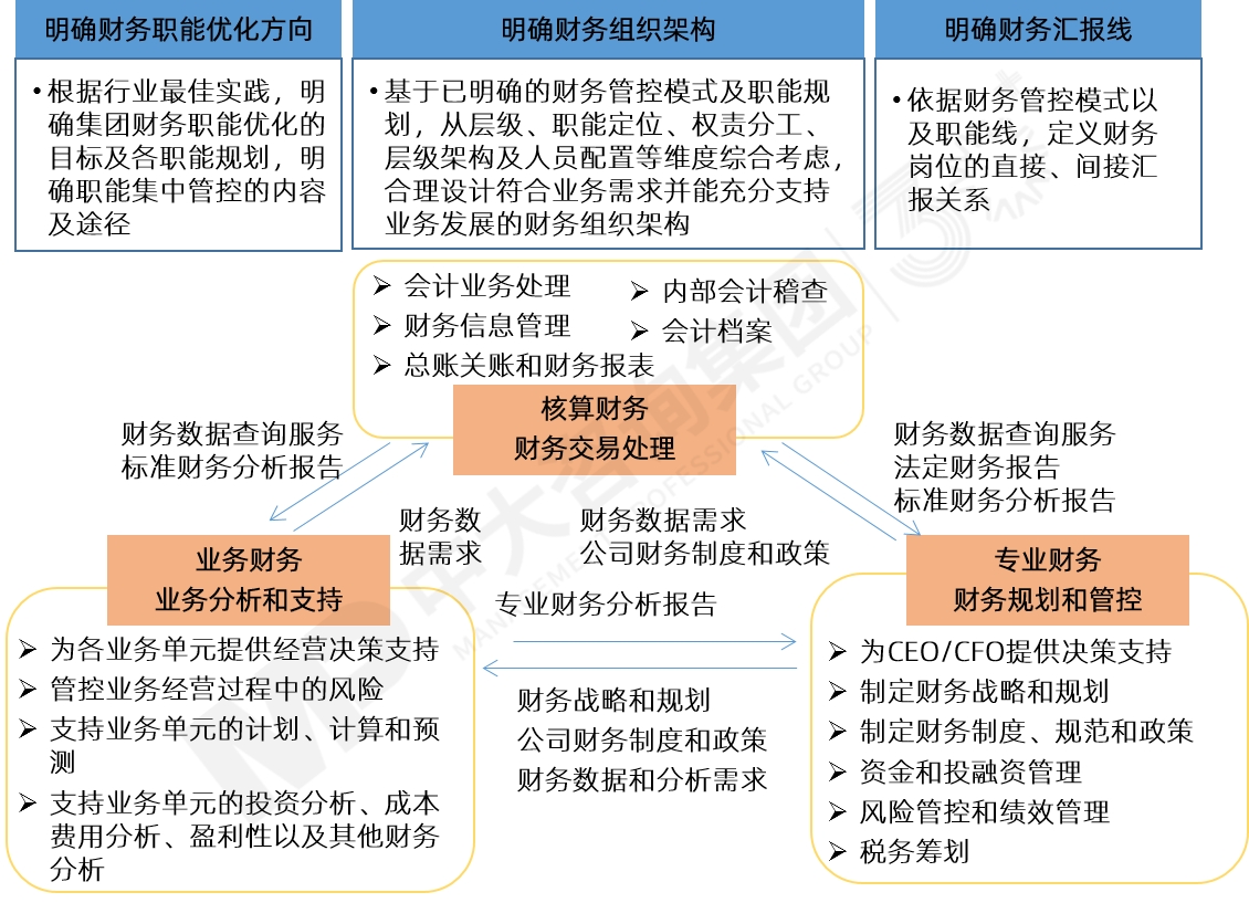 財務管控職能優(yōu)化咨詢