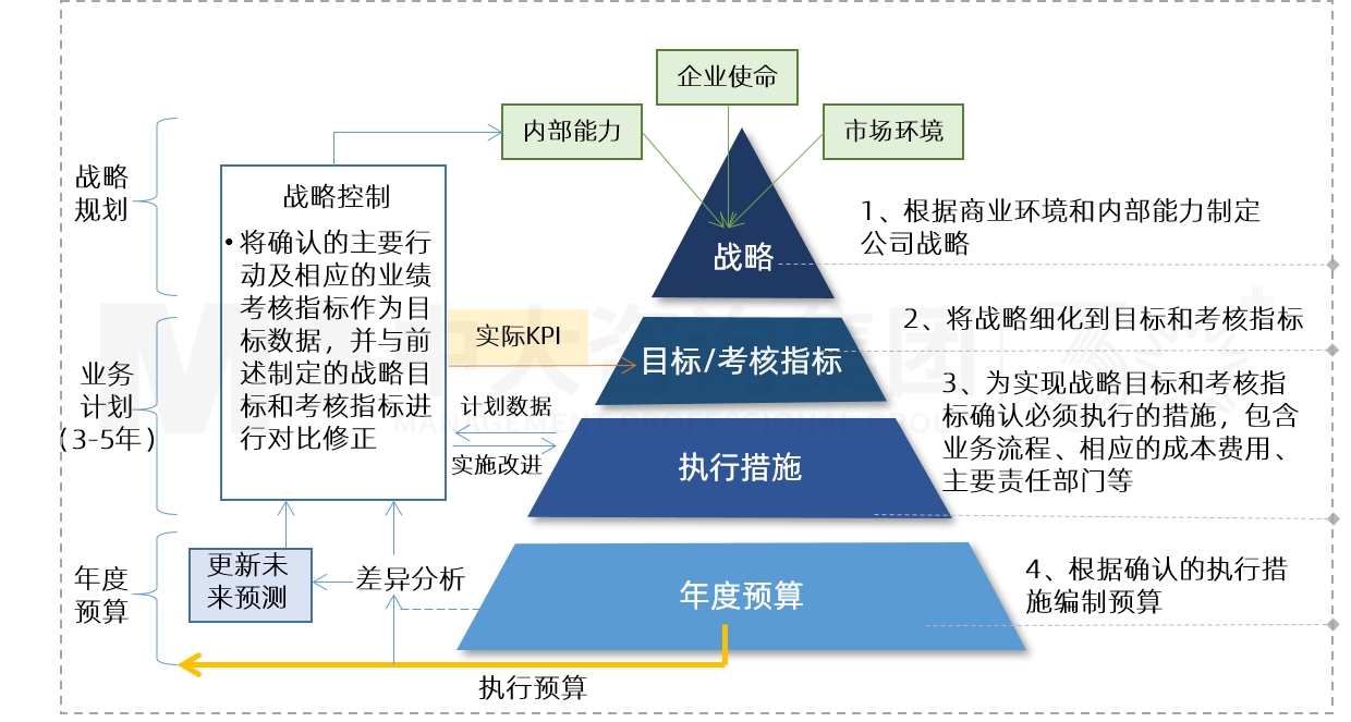 全面預(yù)算管理流程梳理優(yōu)化