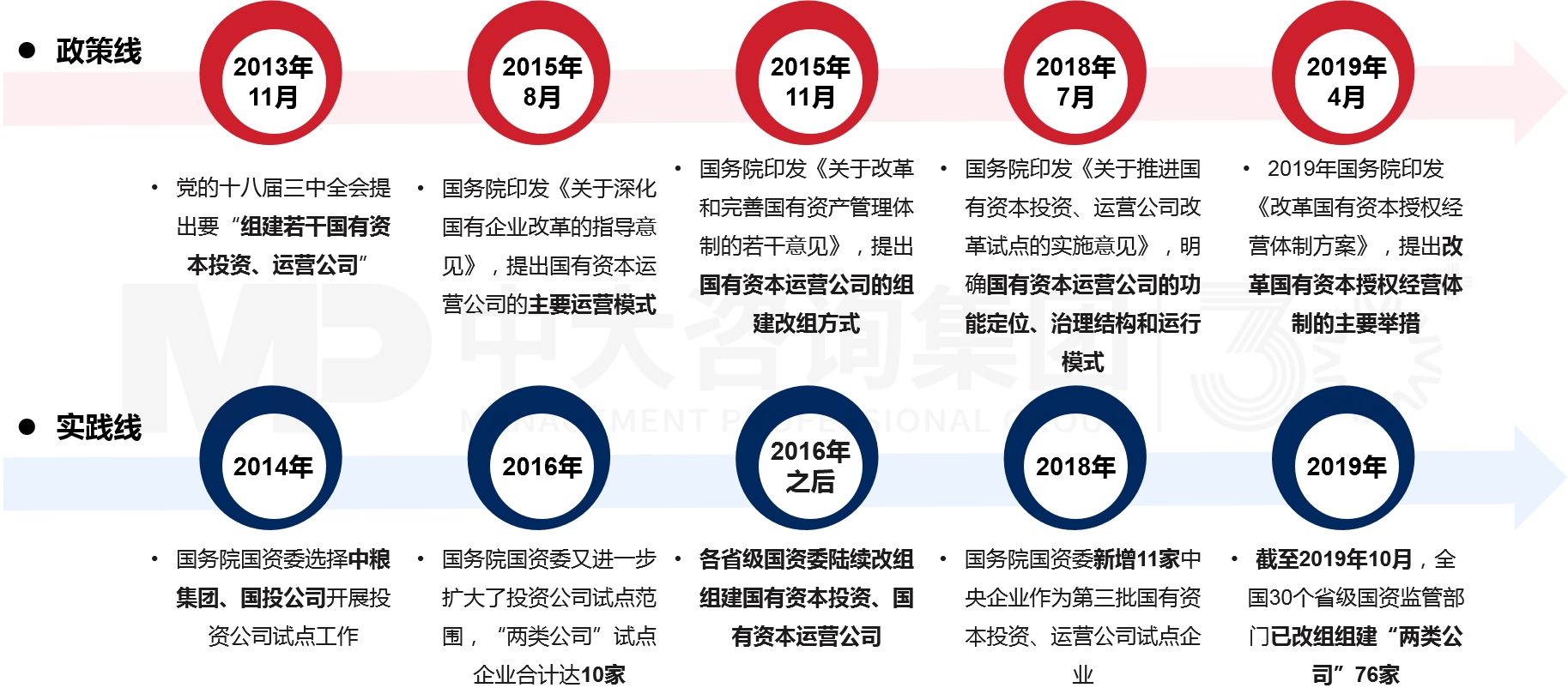 兩類公司改組組建與發(fā)展