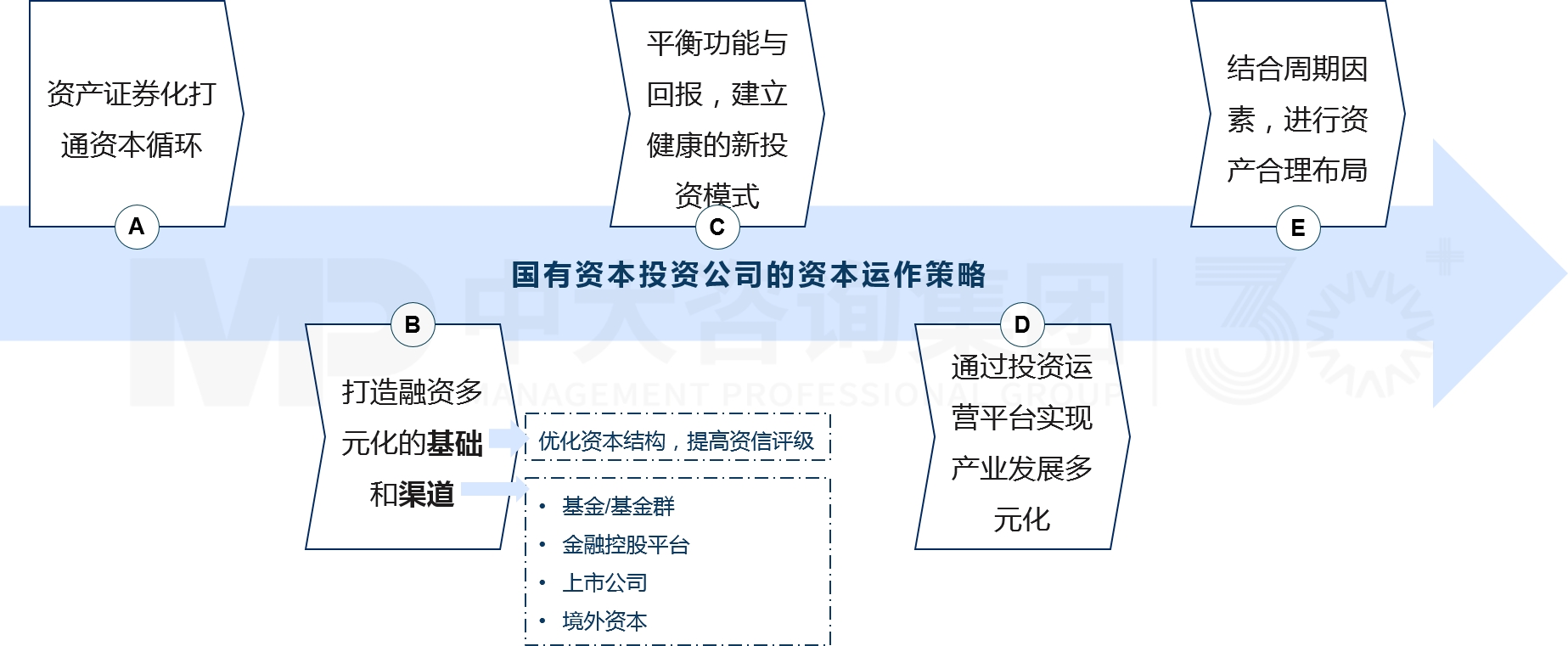 兩類公司改組組建與發(fā)展