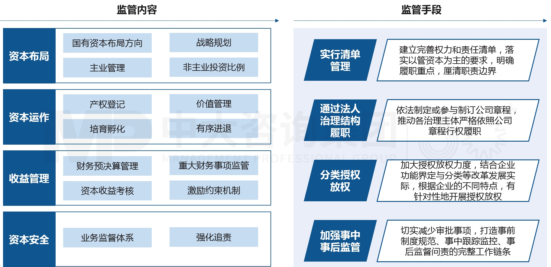 兩類公司改組組建與發(fā)展