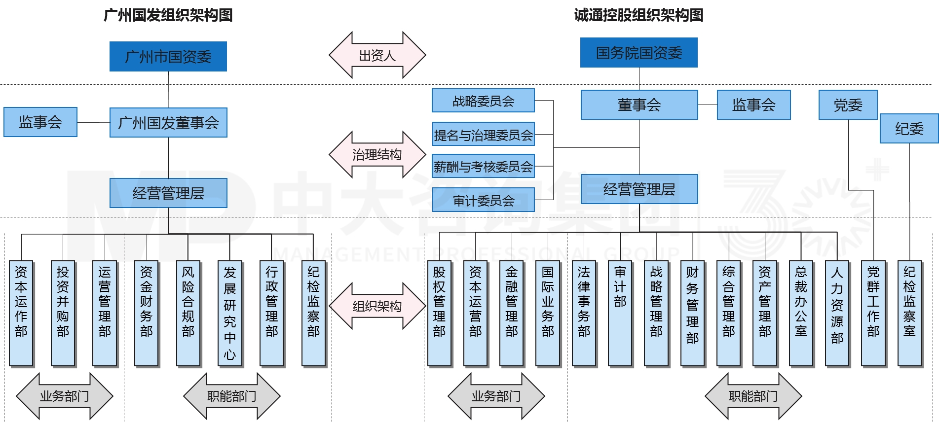 兩類公司改組組建與發(fā)展