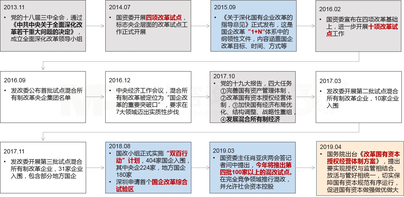 混合所有制改革