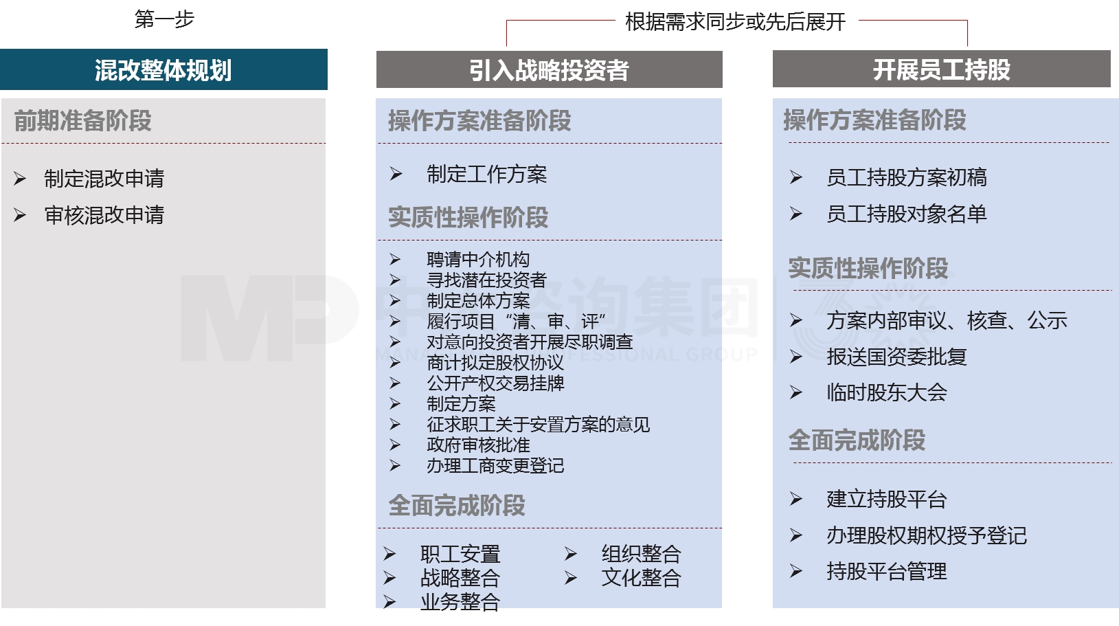 混合所有制改革