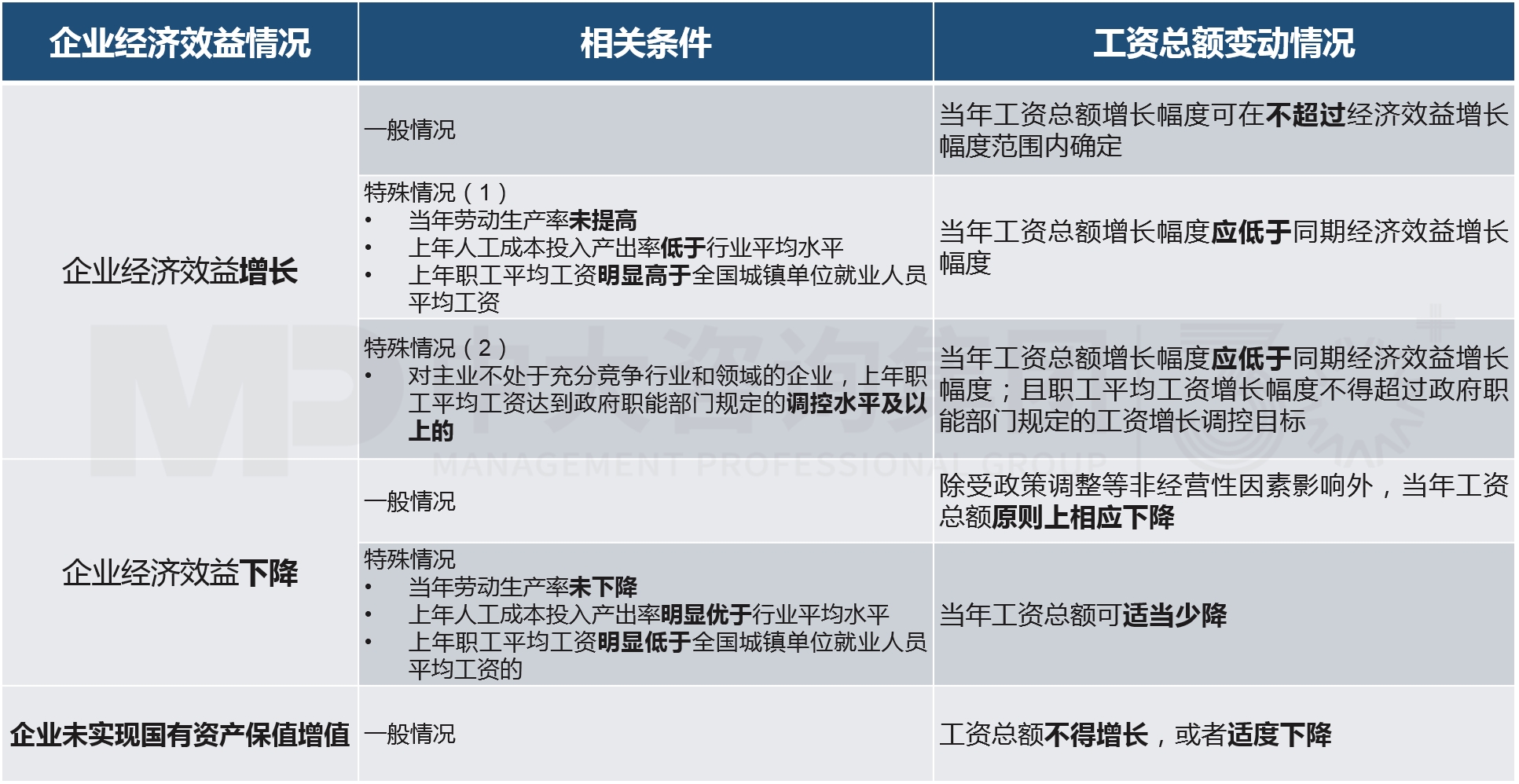 工資決定機制改革