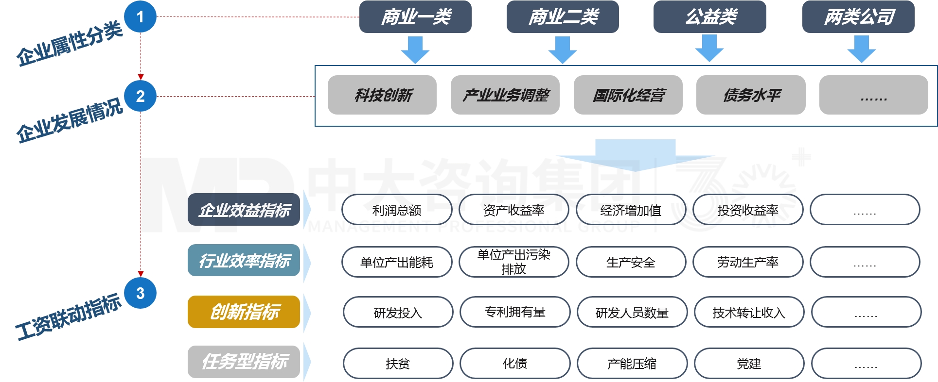 工資決定機制改革