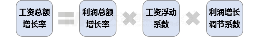 工資決定機制改革