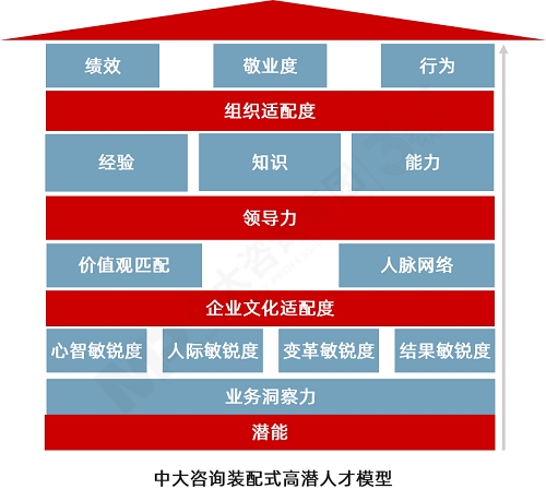 高潛后備人才培養(yǎng)