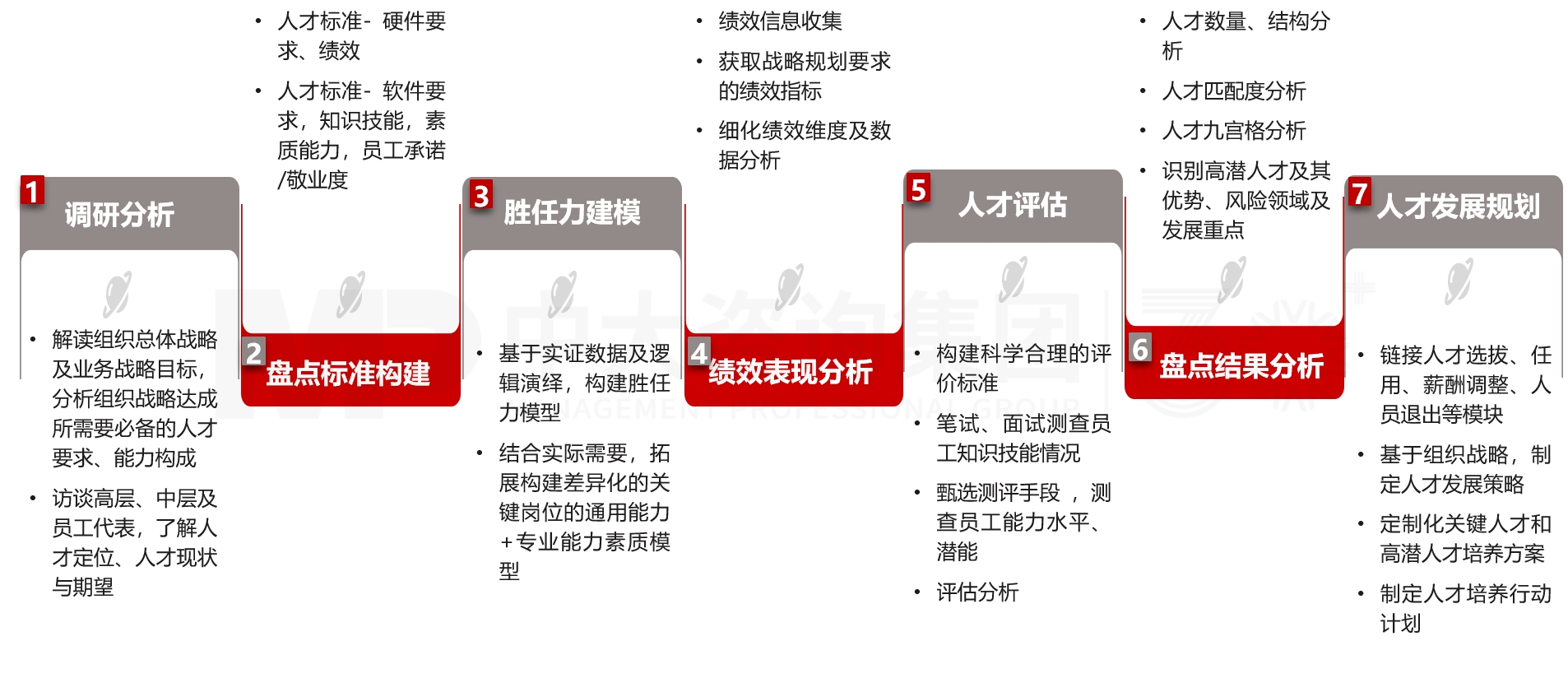 組織人才盤點