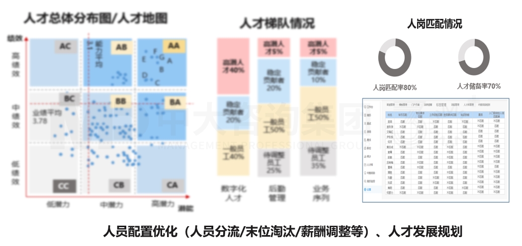 組織人才盤點