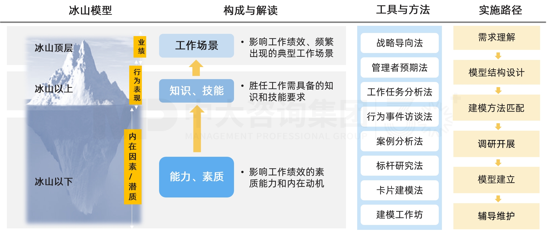 勝任力模型搭建