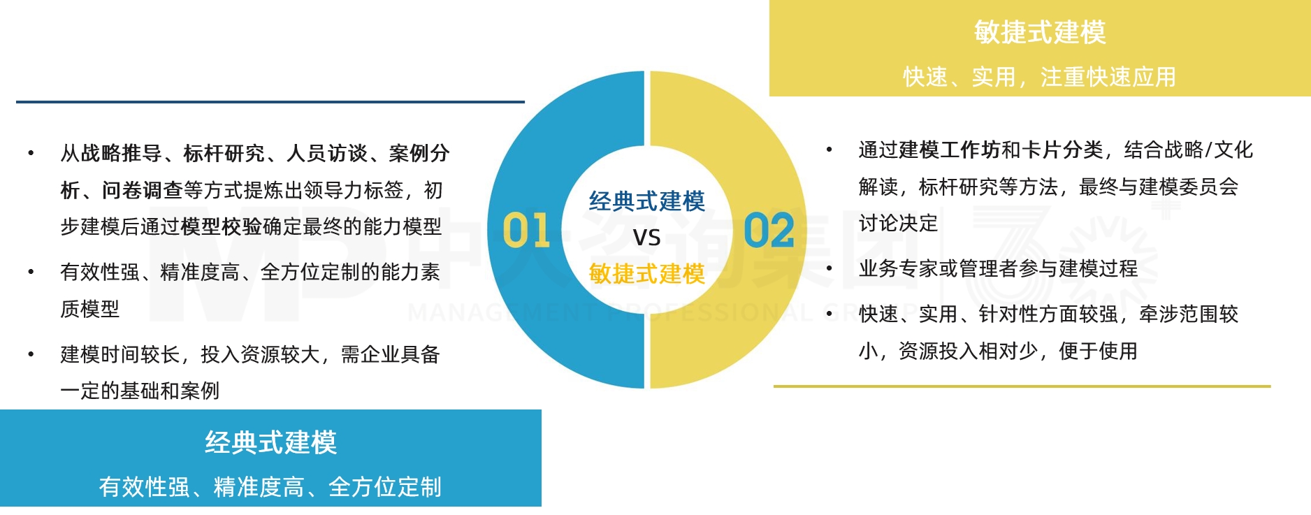 勝任力模型搭建