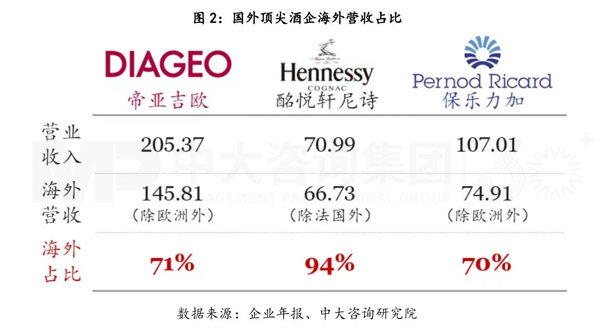 復(fù)盤(pán)一流企業(yè)全球化歷程，白酒企業(yè)如何揚(yáng)帆出海？