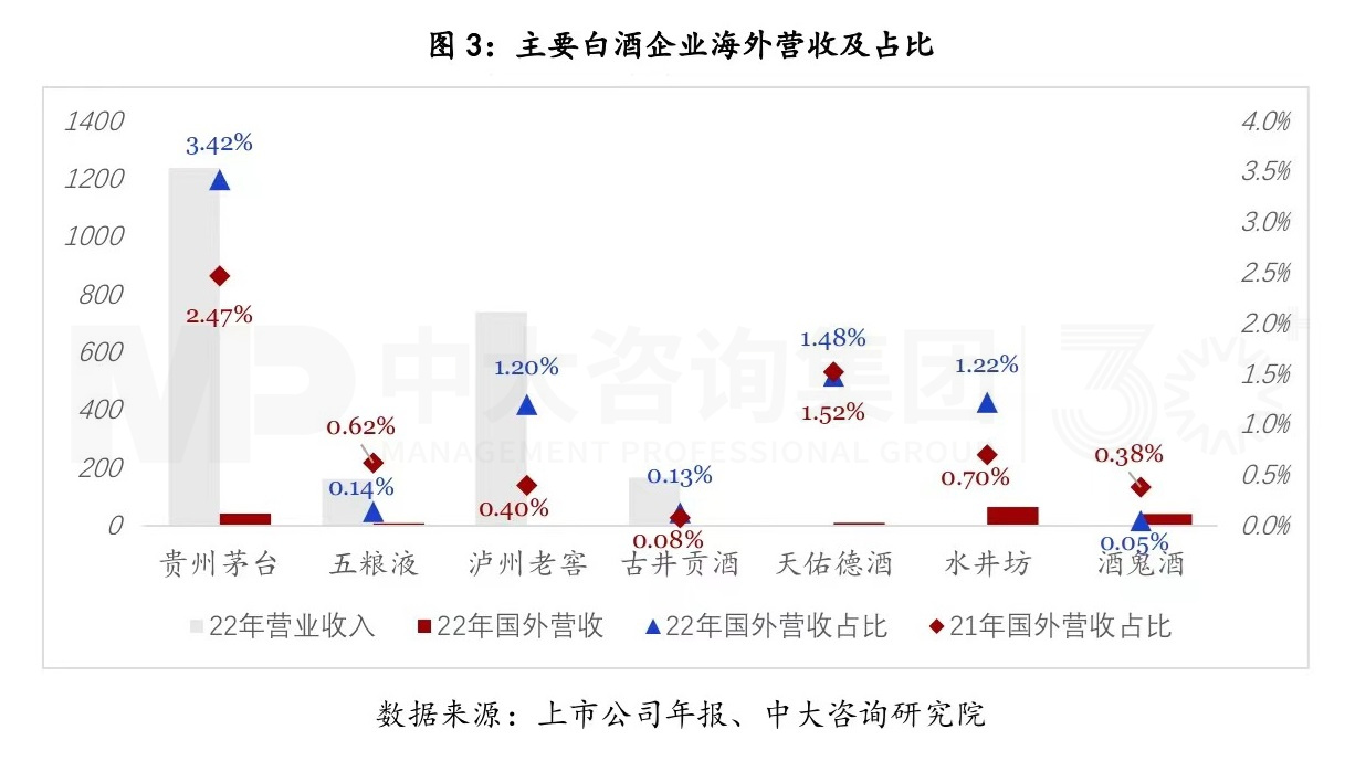 復(fù)盤(pán)一流企業(yè)全球化歷程，白酒企業(yè)如何揚(yáng)帆出海？