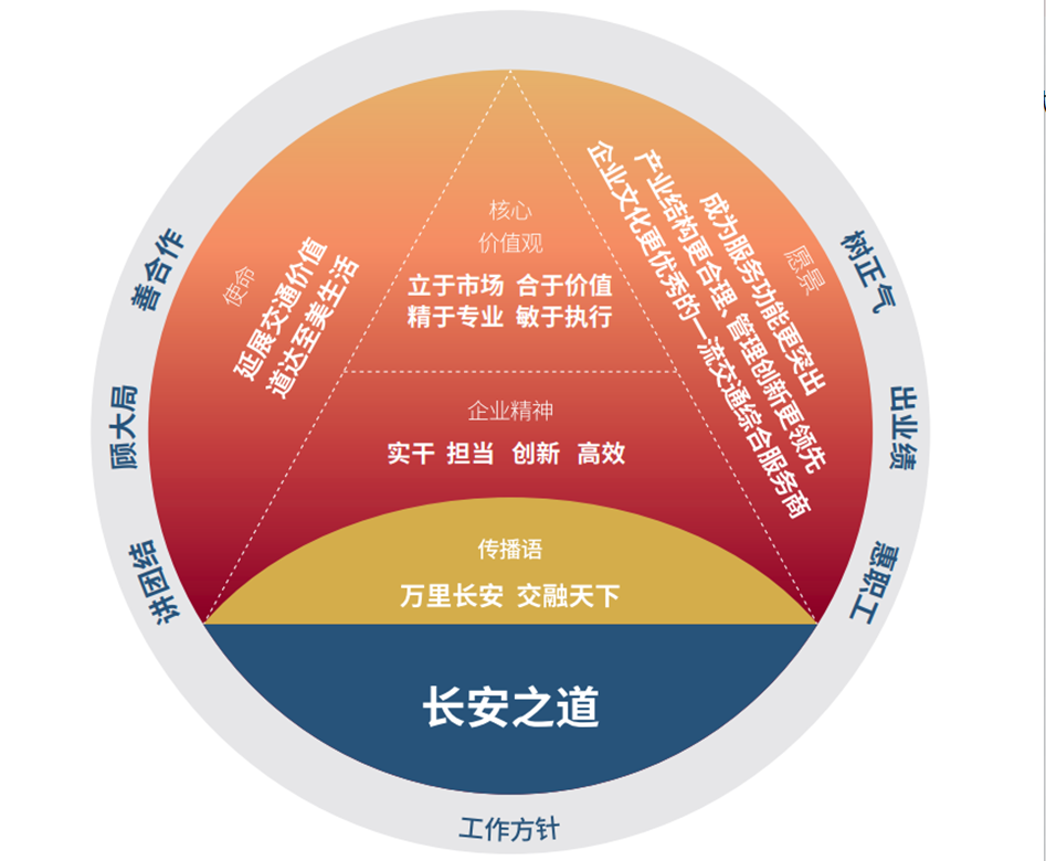 文化向新、共創(chuàng)未來 丨 祝賀陜西交控集團(tuán)“長安之道”企業(yè)文化體系正式發(fā)布 文化向新、共創(chuàng)未來 丨 祝賀陜西交控集團(tuán)“長安之道”企業(yè)文化體系正式發(fā)布