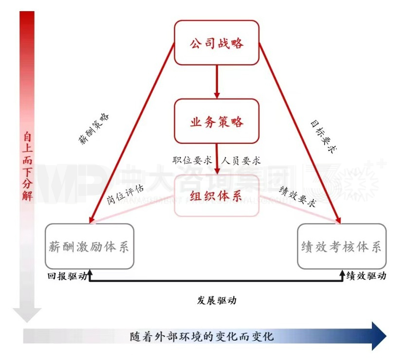 大型組織如何適應戰(zhàn)略變革？