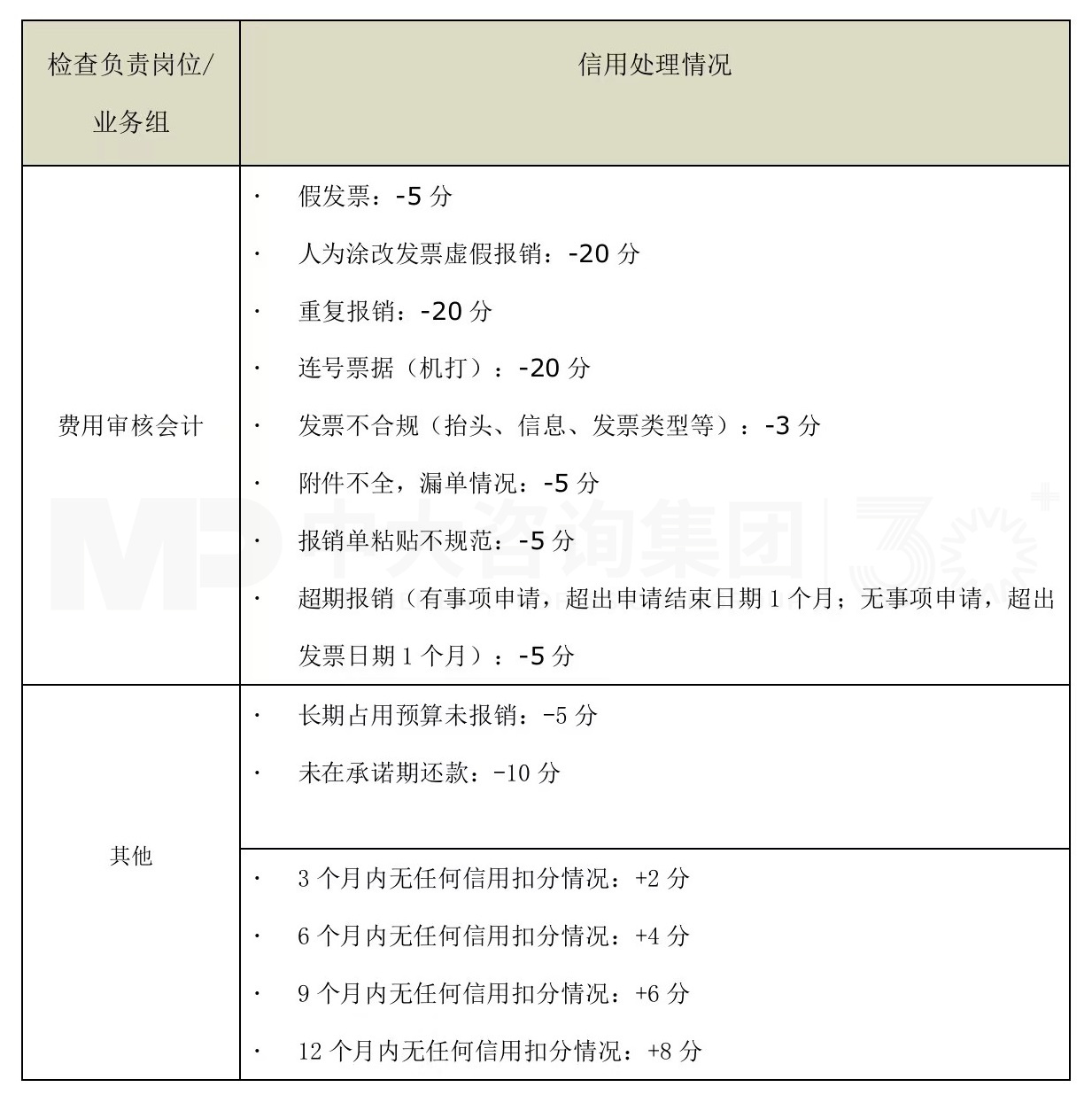 解碼財(cái)務(wù)數(shù)字化 丨 員工信用融入報(bào)銷流程，財(cái)務(wù)智慧化運(yùn)營提質(zhì)增效