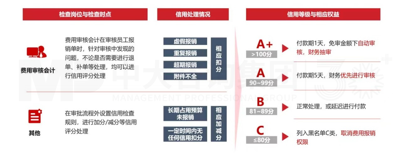 解碼財(cái)務(wù)數(shù)字化 丨 員工信用融入報(bào)銷流程，財(cái)務(wù)智慧化運(yùn)營提質(zhì)增效