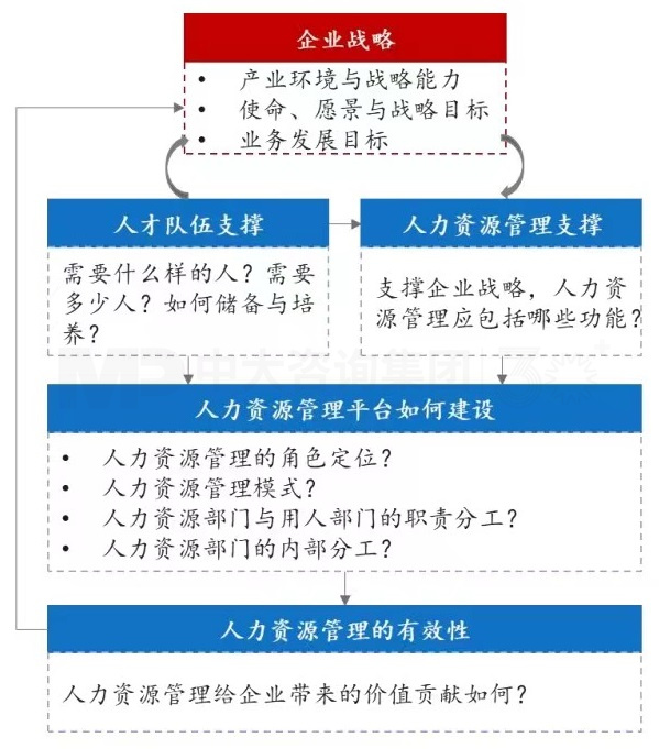 上下貫通，務(wù)實(shí)有序 丨 企業(yè)人力資源規(guī)劃步驟詳解