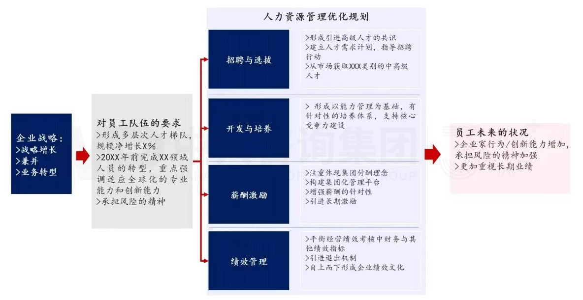 上下貫通，務(wù)實(shí)有序 丨 企業(yè)人力資源規(guī)劃步驟詳解