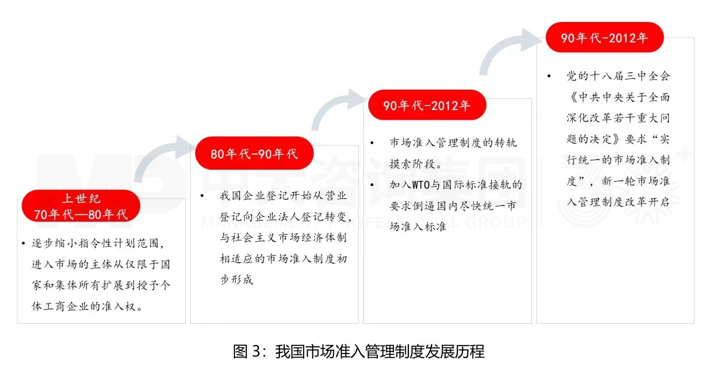 市場準入解讀系列（一）丨完善市場準入制度，構建高水平社會主義市場經(jīng)濟體制