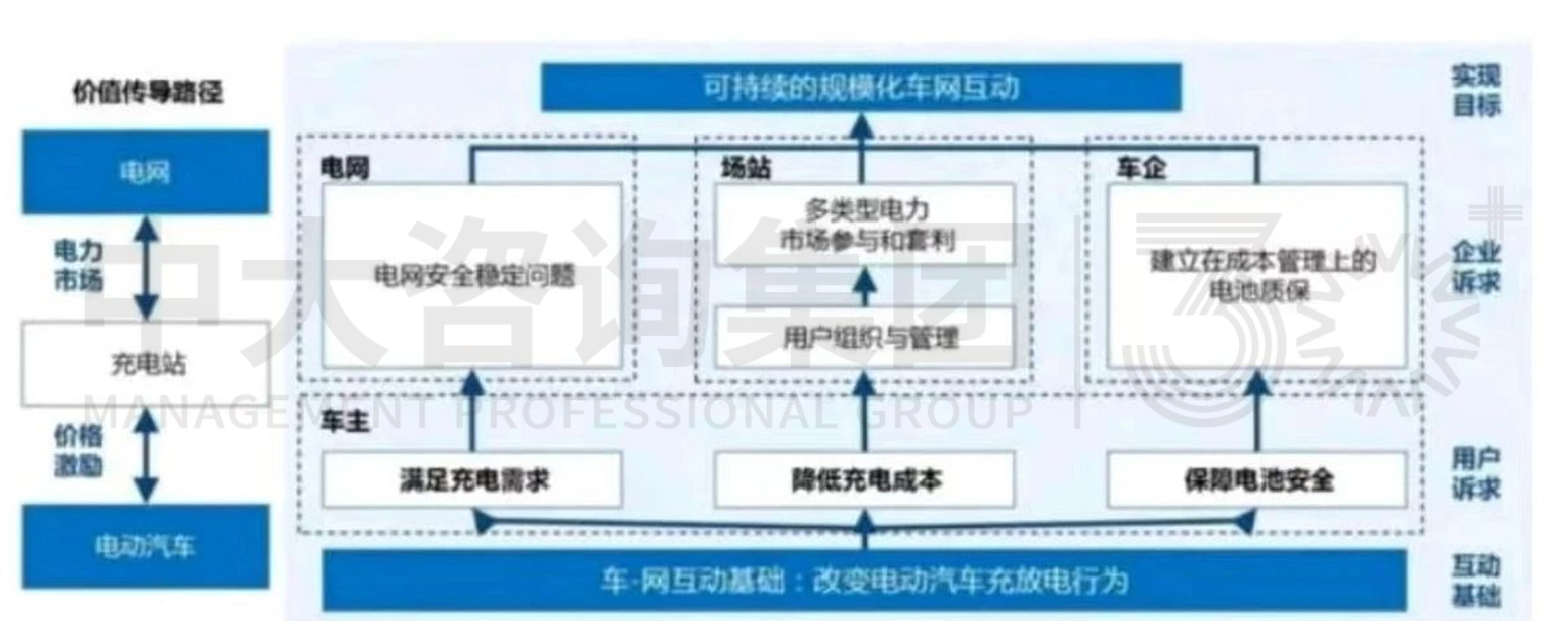 電動汽車V2G技術(shù)發(fā)展分析