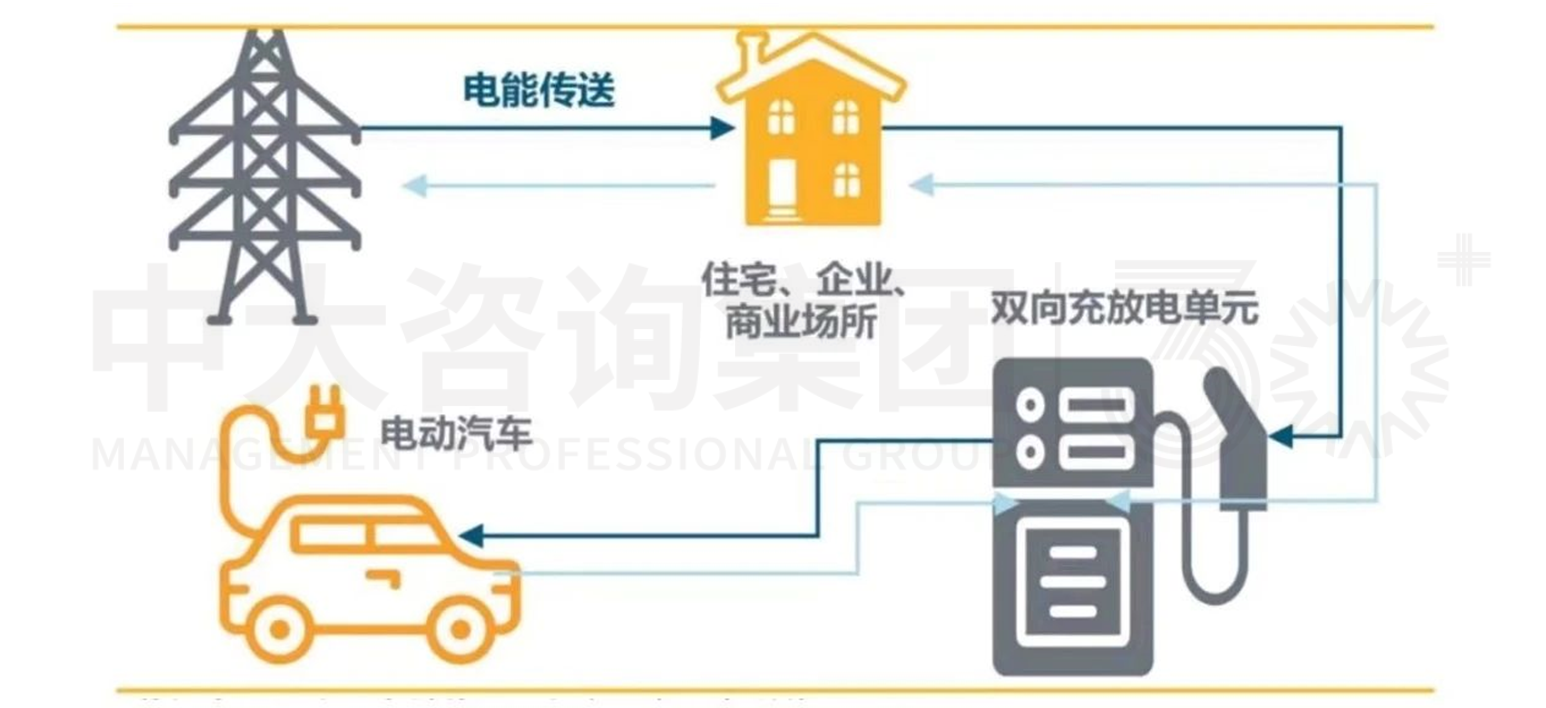 電動汽車V2G技術(shù)發(fā)展分析