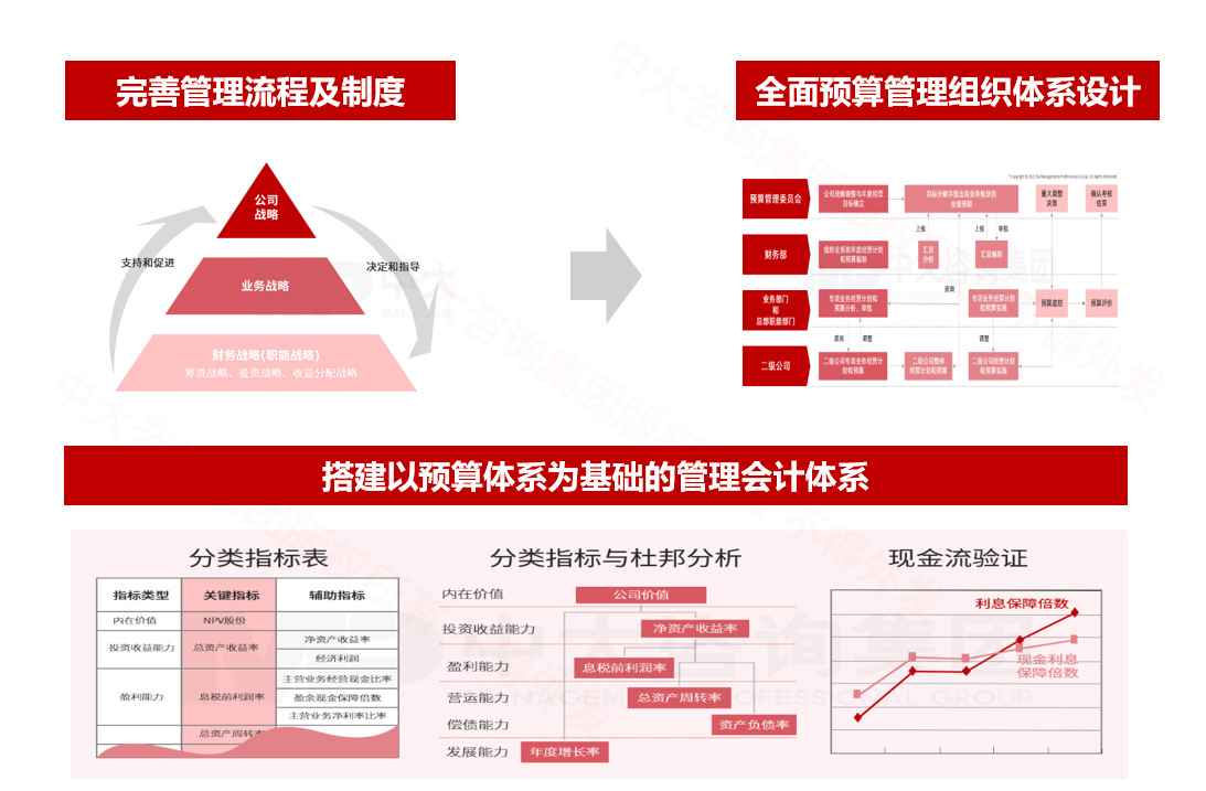 某集團全面預(yù)算管理