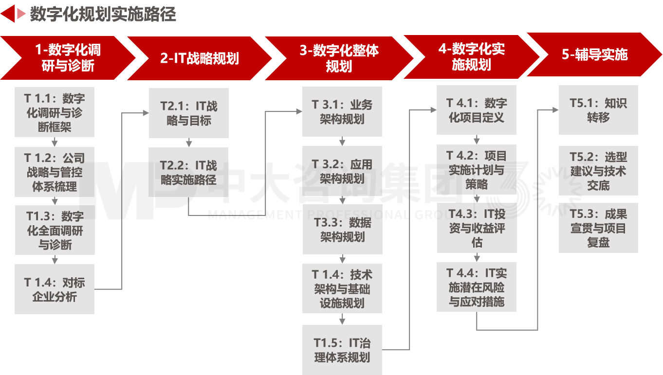 數(shù)字化規(guī)劃