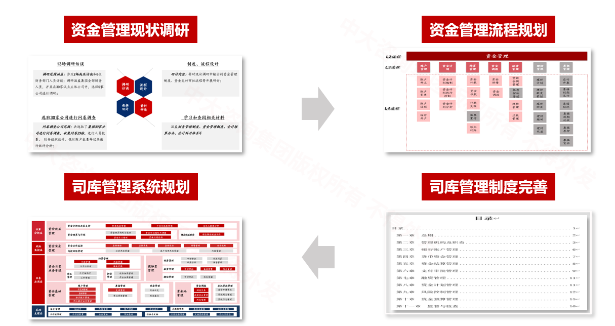 十堰市城市發(fā)展控股集團(tuán)司庫體系建設(shè)