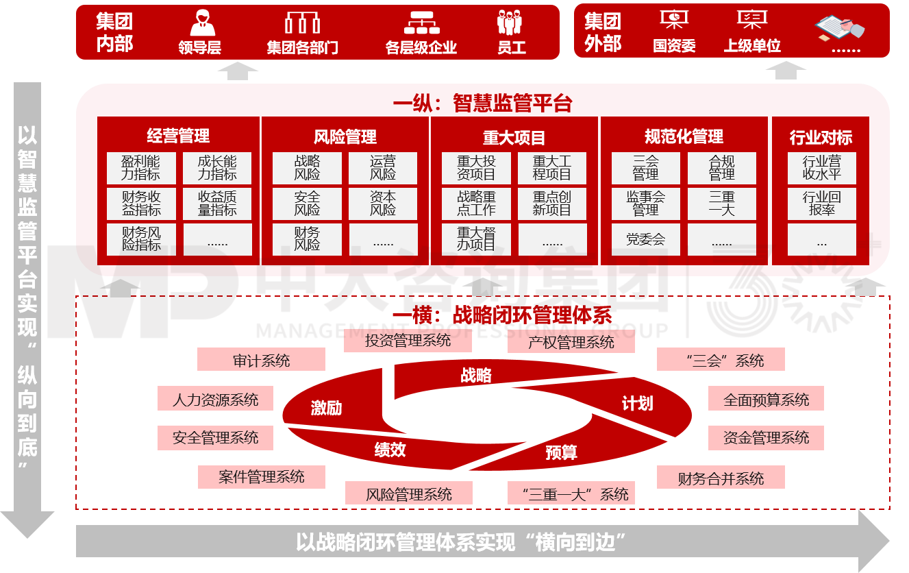 戰(zhàn)略管控體系設(shè)計