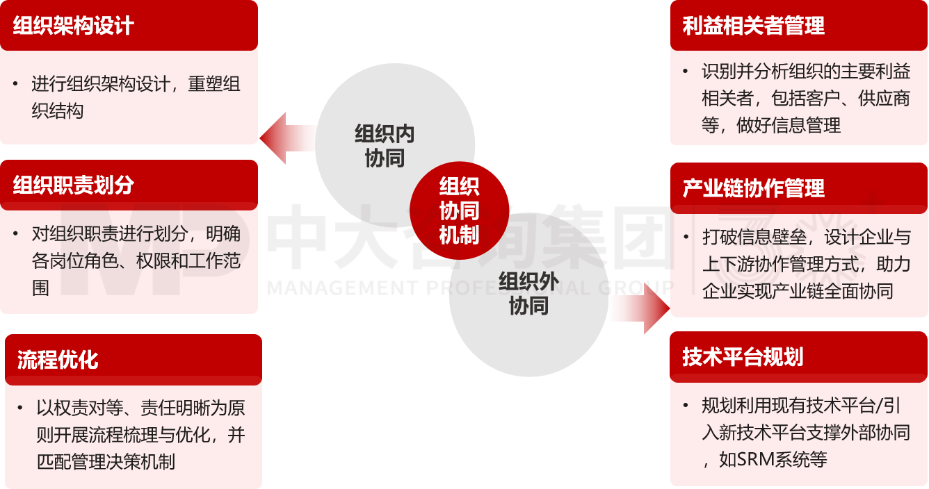 組織協(xié)同機(jī)制設(shè)計(jì)