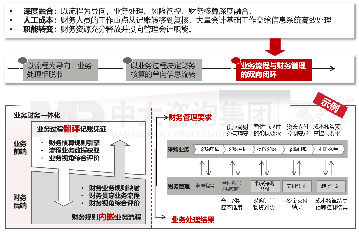 業(yè)財(cái)一體化