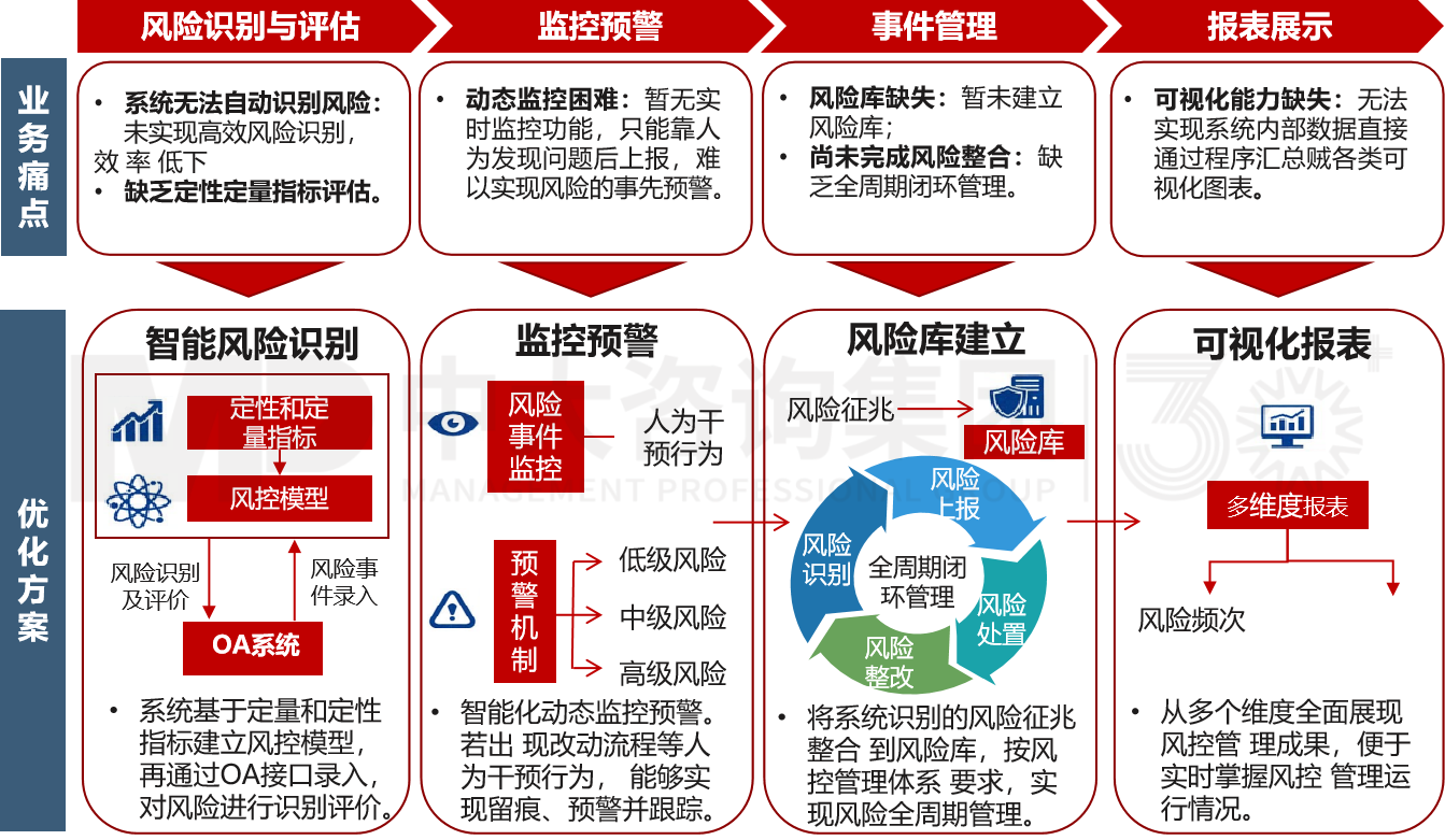 風(fēng)險管理數(shù)字化