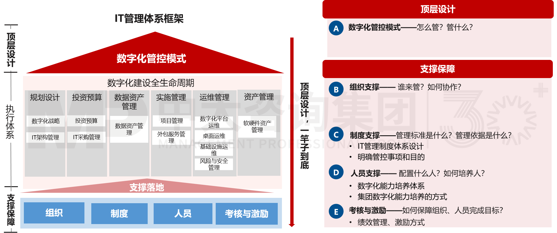 IT管理體系設(shè)計