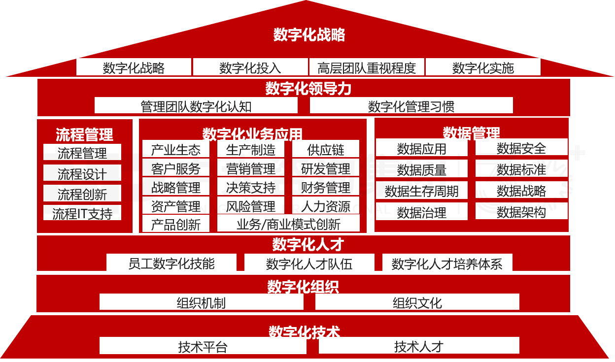 數(shù)字化轉(zhuǎn)型成熟度評(píng)估