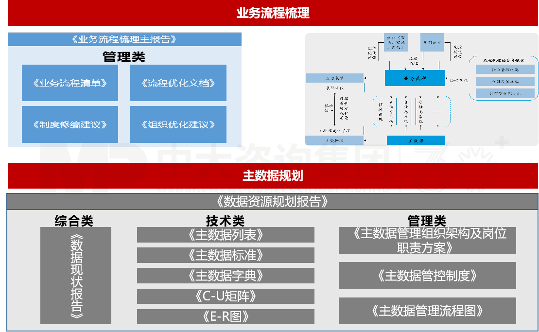 廣州水務(wù)投資集團(tuán)業(yè)務(wù)流程梳理與主數(shù)據(jù)規(guī)劃