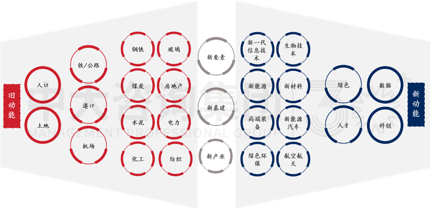 加快形成新質(zhì)生產(chǎn)力背景下，城投如何圍繞新要素進(jìn)行轉(zhuǎn)型