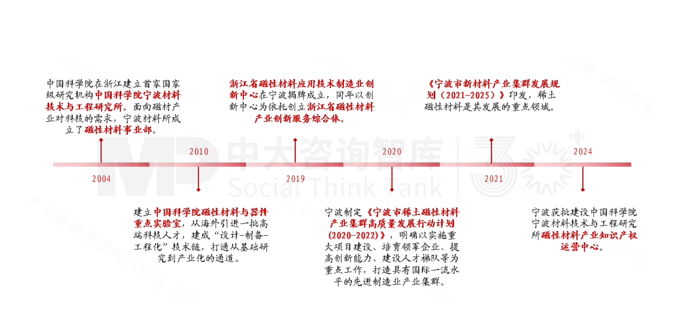 新質生產力培育 | 寧波新材料產業(yè)培育做法對地方政府培育新興產業(yè)的經驗借鑒（標桿篇二）