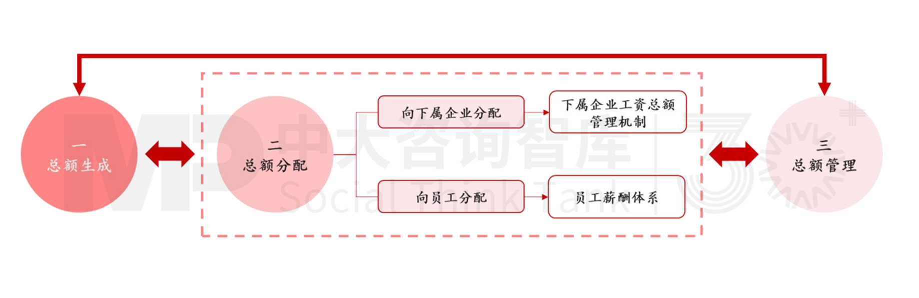 人資管理解析 | 工資總額管控的難點要點