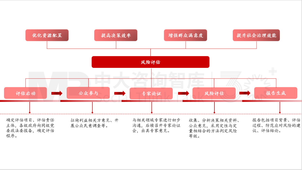 重大行政決策事項風(fēng)險評估