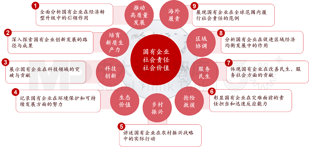 國(guó)有企業(yè)社會(huì)責(zé)任/社會(huì)價(jià)值藍(lán)皮書