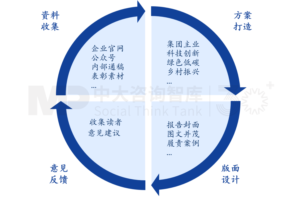 國(guó)有企業(yè)社會(huì)責(zé)任/社會(huì)價(jià)值藍(lán)皮書