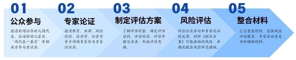 廣東省深圳市某區(qū)教育局《招生方案》風險評估服務項目