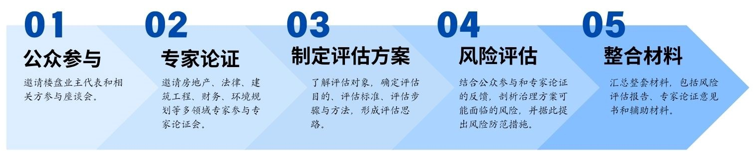 廣東省某區(qū)問題樓盤治理方案風(fēng)險評估服務(wù)項目